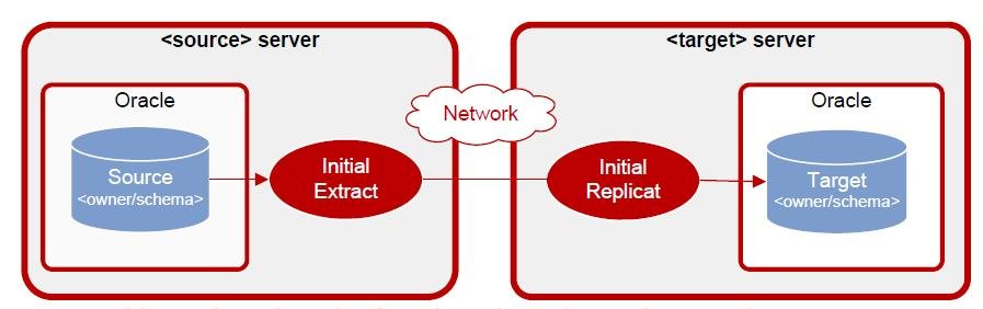 实战OGG19C异构同步方案-Oracle11g到SQL Server2016业务表同步项目